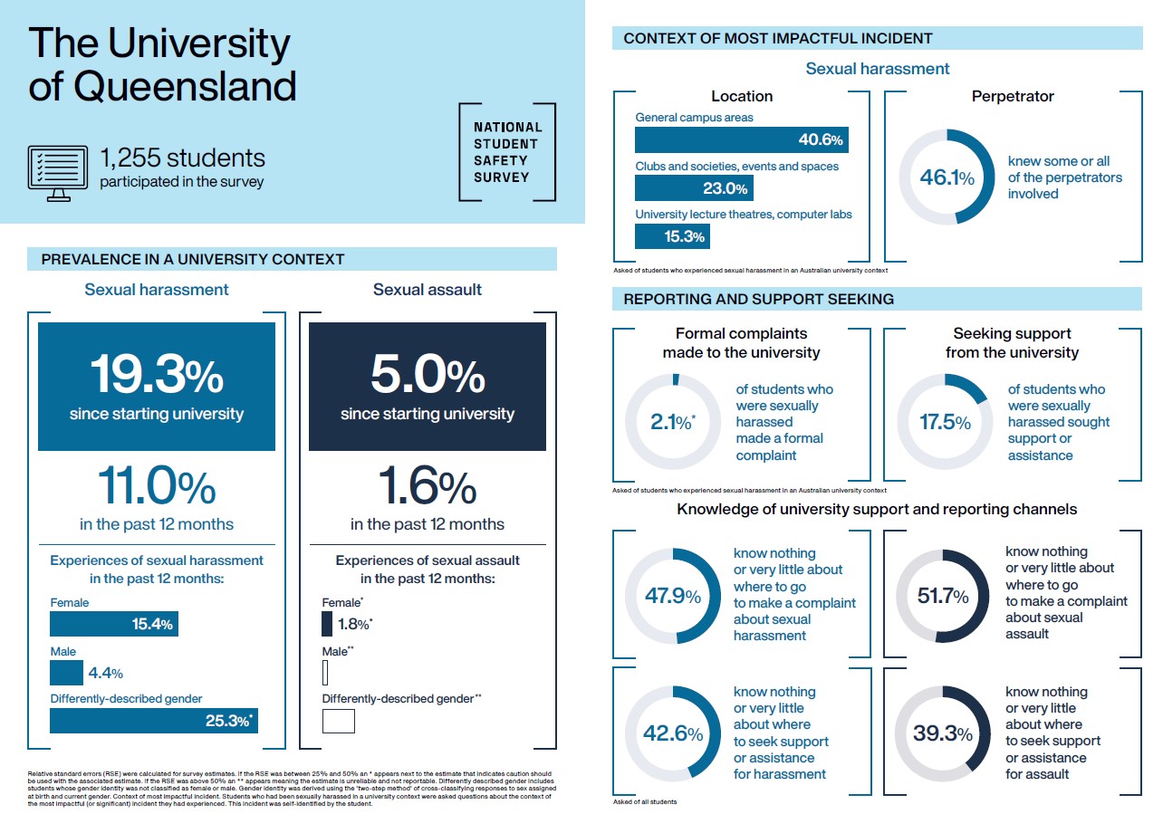 2021 National Student Safety Survey The University of Queensland findings infographic